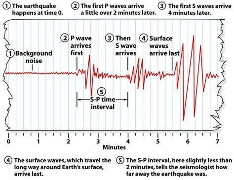 How to Read a Seismogram .